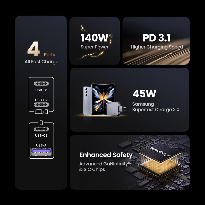 【KR 플러그 】유그린 160W GaN 충전기 PD3.1 QC4.0 3.0 고속 충전 MacBook Pro 노트북 USB 충전 지원 삼성 iPhone 17 샤오미 태블릿등 적용 이미지 2