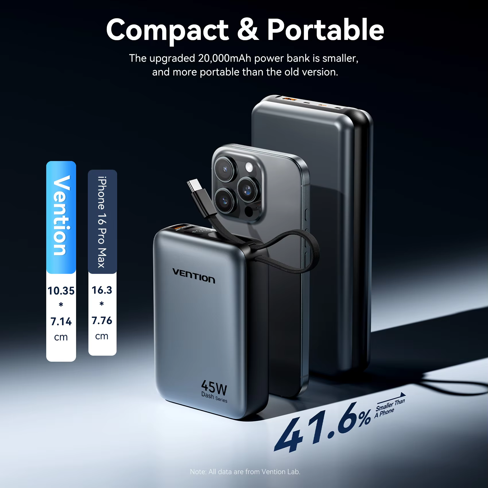 Vention CCC 45W 20000mAh 보조베터리 Xiaomi iPhone Pro Max 용 고속 충전 휴대용 충전기 Samsung Galaxy Battery 3C Powerbank Vention CCC 45W 20000mAh 보조베터리 Xiaomi iPhone Pro Max 용 고속 충전 휴대용 충전기 Samsung Galaxy Battery 3C Powerbank 이미지 5